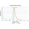 DUOLINK INSITU DETECTION REAGENTS ORANGE